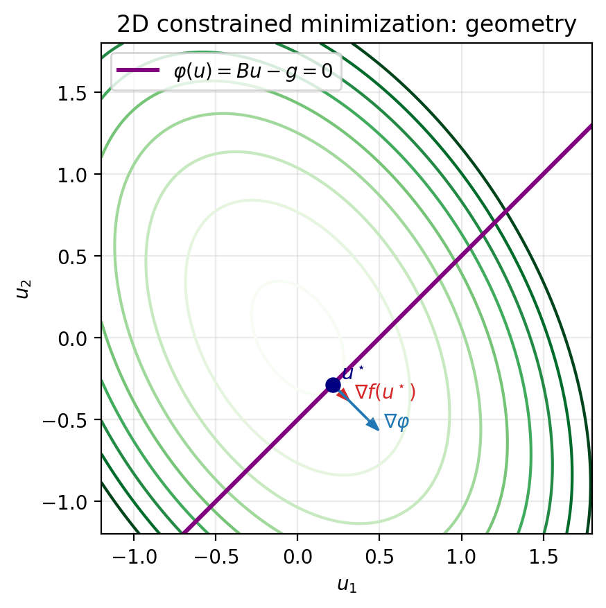 Geometry of the 2D minimization example