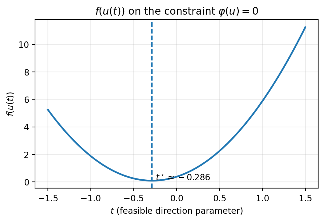 Objective restricted to the feasible line