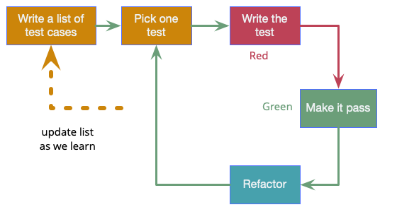 Red–green–refactor loop (Martin Fowler card)
